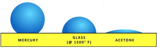 Surface Tension = Different Liquid Heights