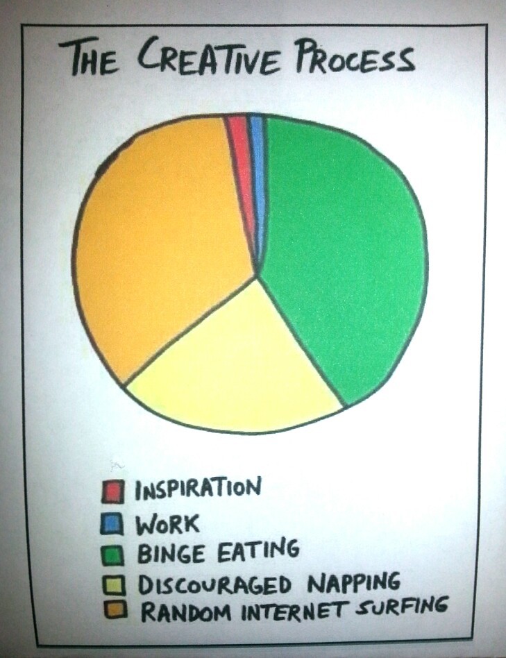 The Creative Process